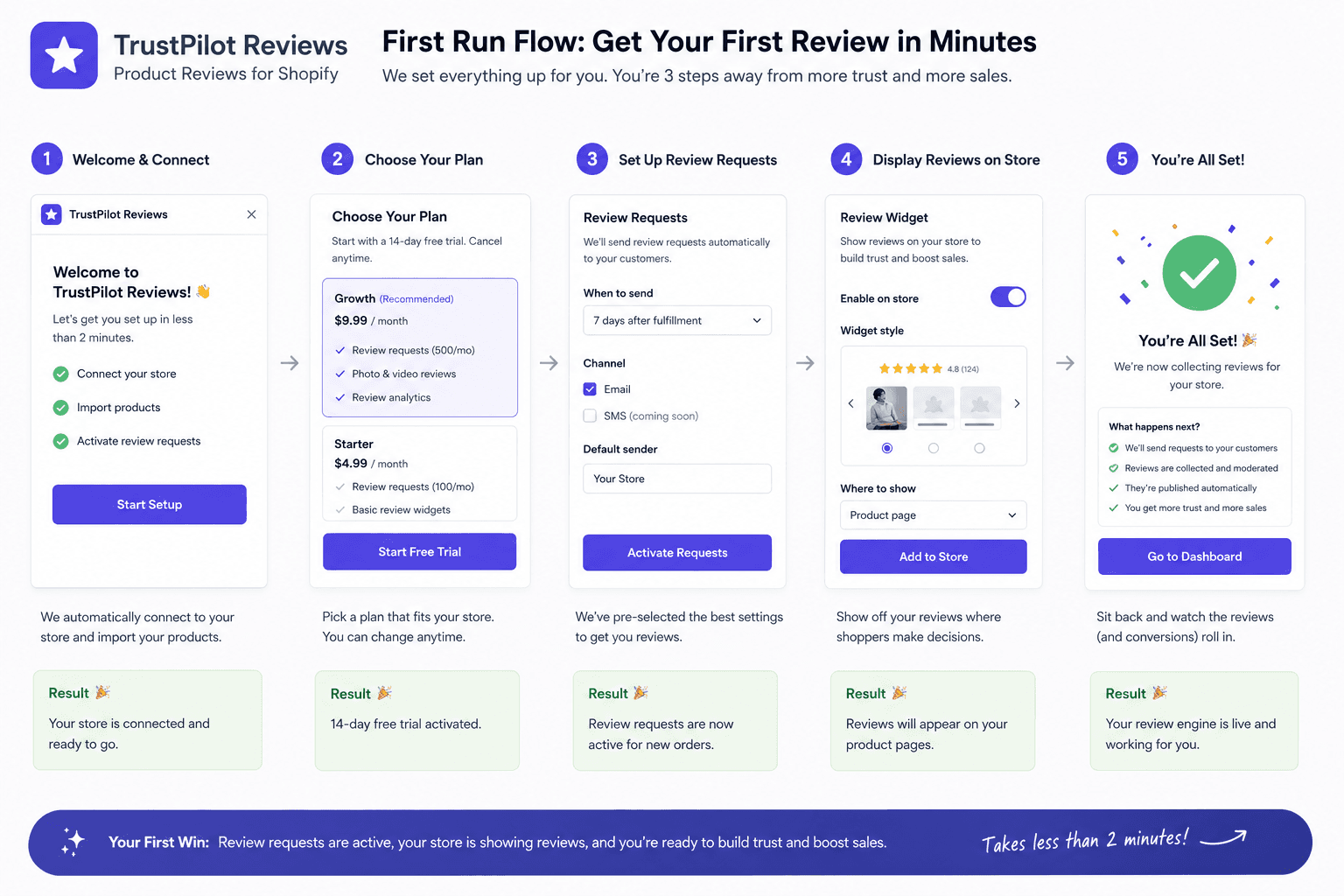 Example of a well-designed Shopify app onboarding flow: guiding the merchant to a quick first win